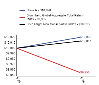Ad2 Performance Graph