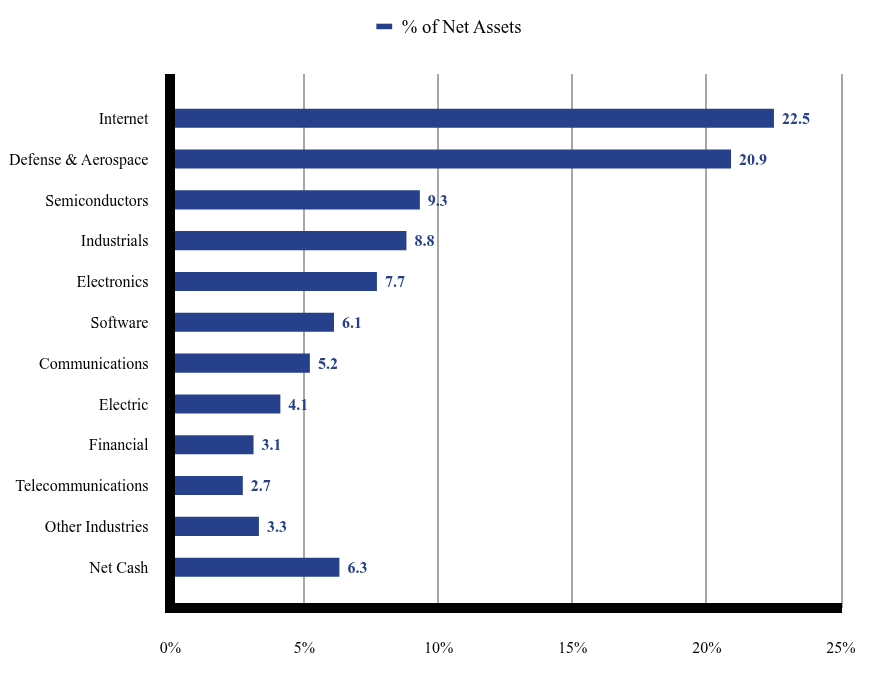 Bar Chart showing Group By Industry