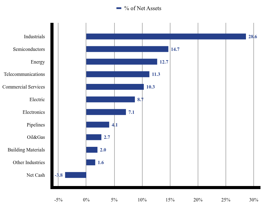 Bar Chart showing Group By Industry