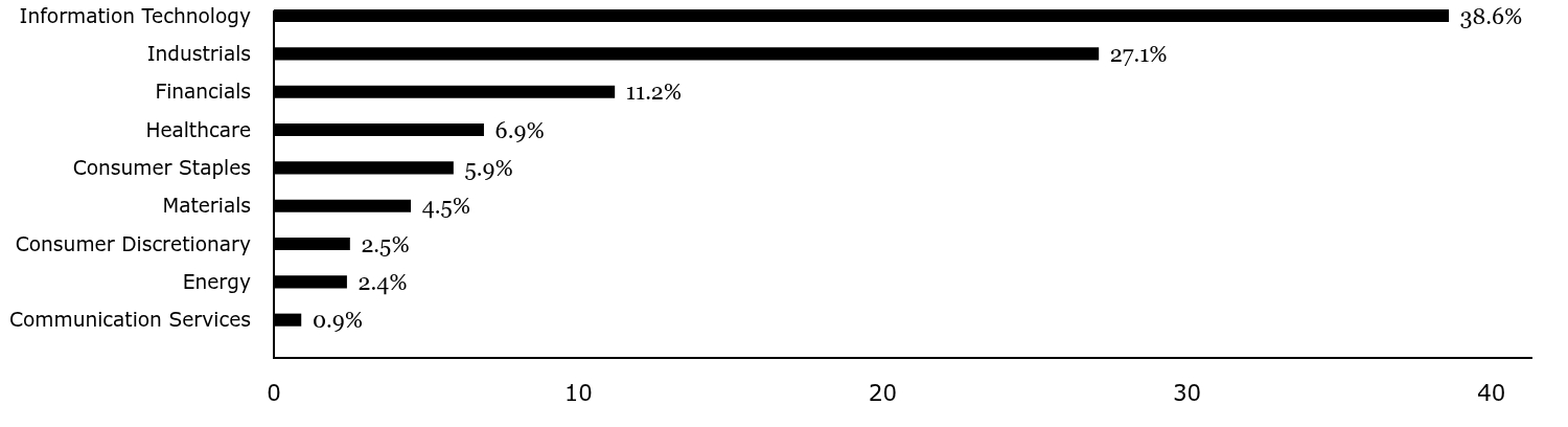 Group By Sector Chart