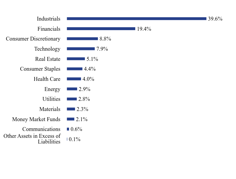 Group By Sector Chart