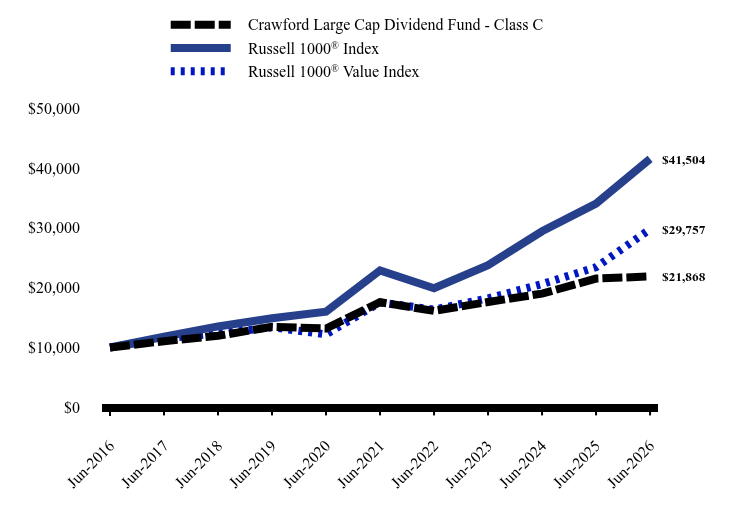 Chart showing performance over last 10 years or since inception