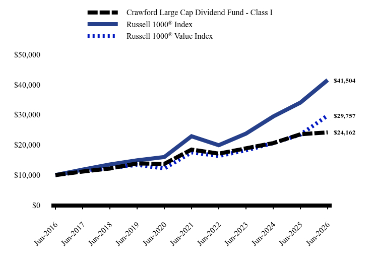 Chart showing performance over last 10 years or since inception