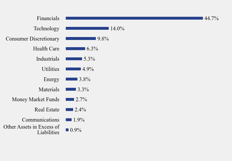 Group By Sector Chart