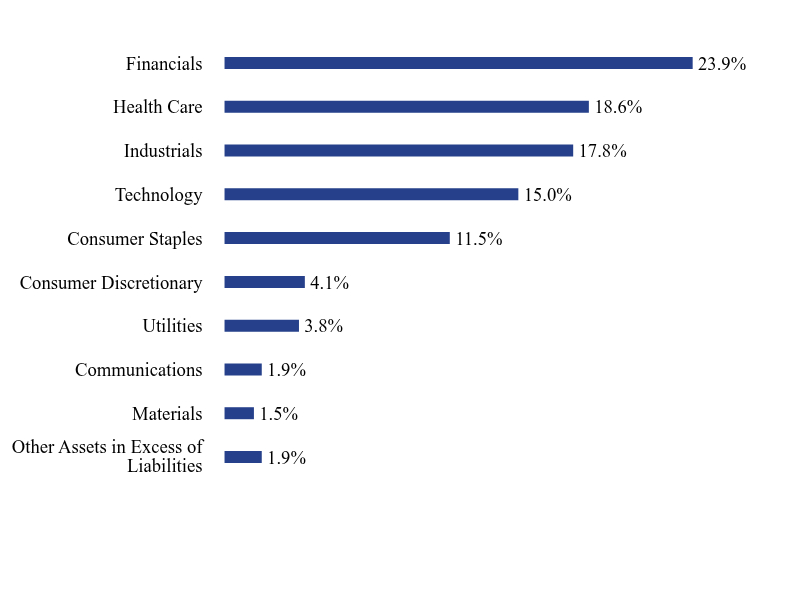 Group By Sector Chart