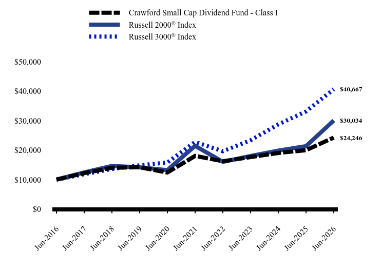 Growth of 10K Chart