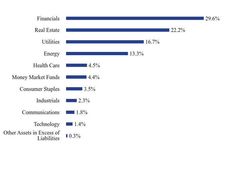 Group By Sector Chart