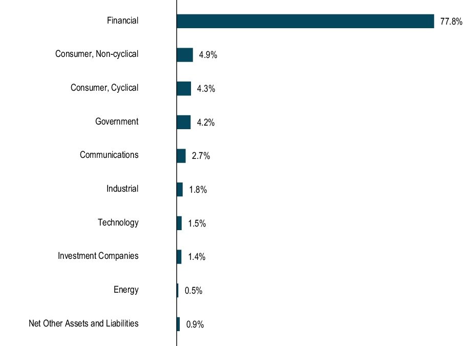 Graphical Representation - Top N Holdings Chart