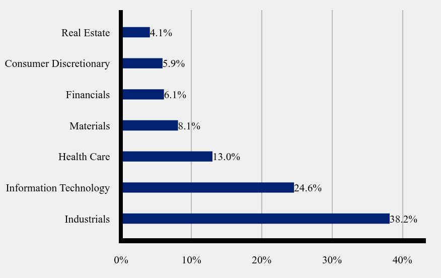 Group By Sector Chart