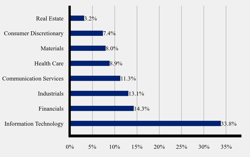 Group By Sector Chart