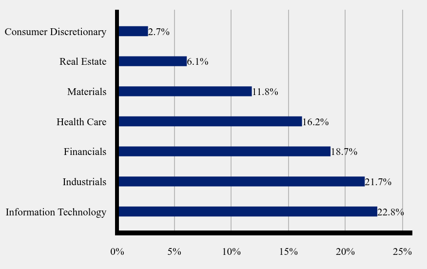 Group By Sector Chart
