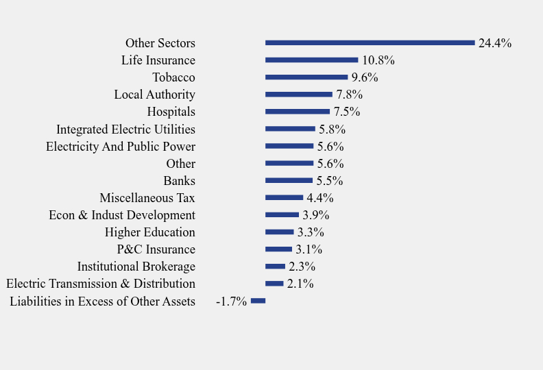 Group By Sector Chart