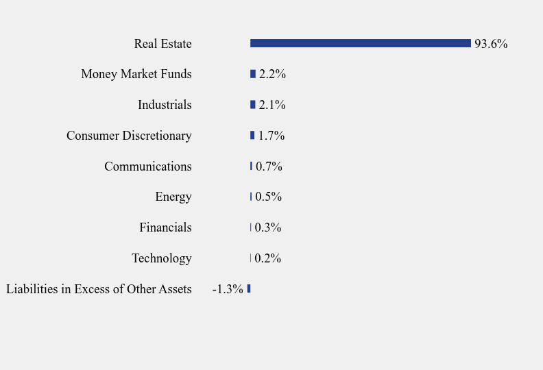 Group By Sector Chart