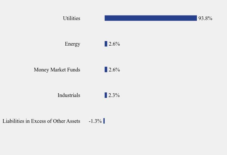Group By Sector Chart