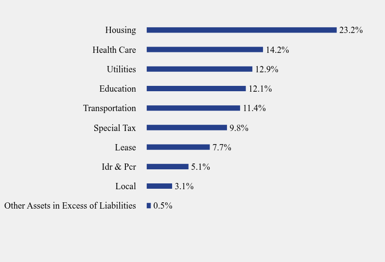 Group By Sector Chart