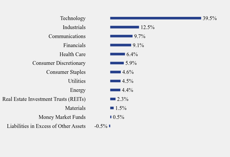 Group By Sector Chart