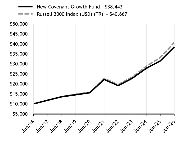 Growth Chart