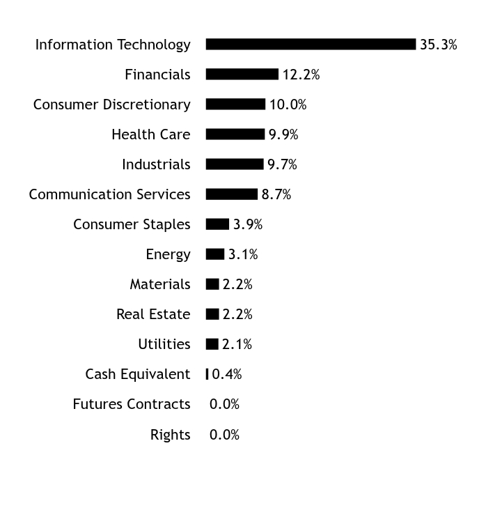 Holdings Chart