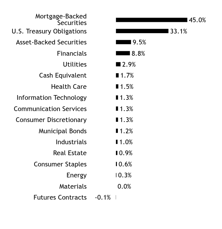 Holdings Chart