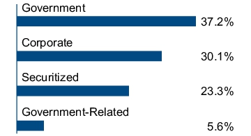Graphical Representation - Allocation 1 Chart