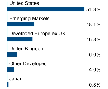 Graphical Representation - Allocation 1 Chart