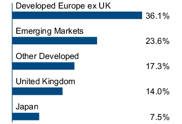 Graphical Representation - Allocation 1 Chart