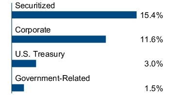 Graphical Representation - Allocation 2 Chart
