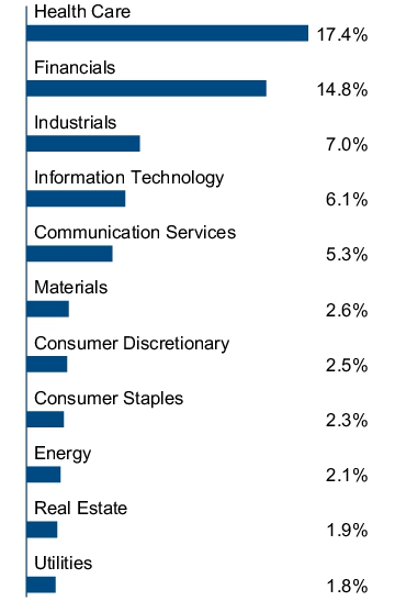 Graphical Representation - Allocation 1 Chart