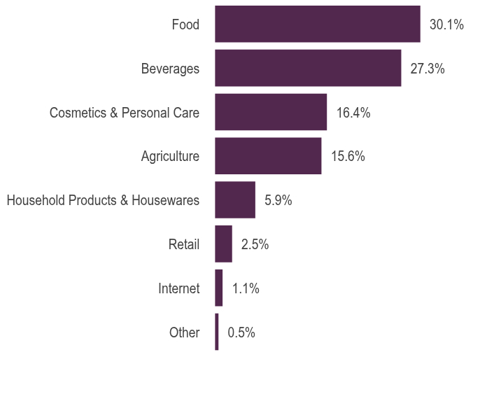 Group By Asset Type Chart