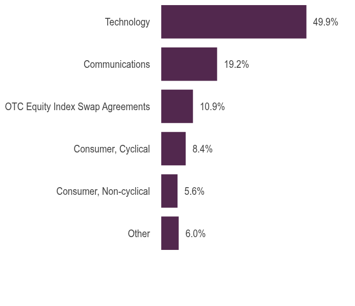 Group By Asset Type Chart