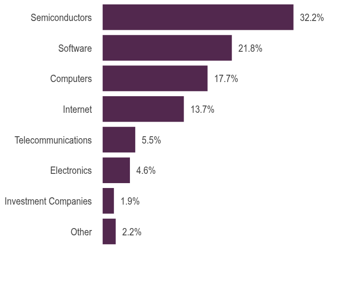 Group By Asset Type Chart