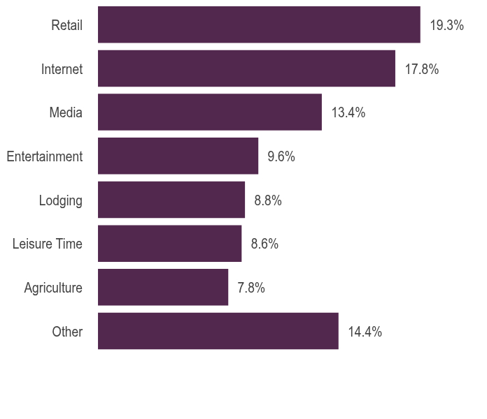 Group By Asset Type Chart
