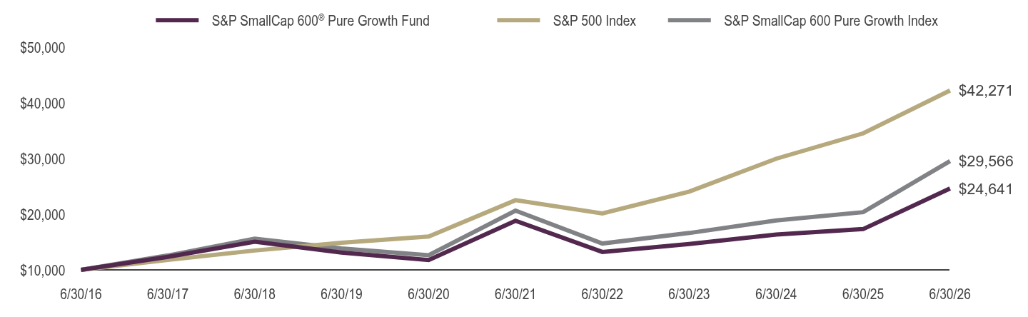 Growth of 10K Chart