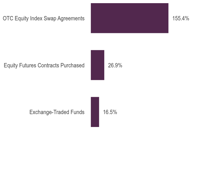 Group By Asset Type Chart