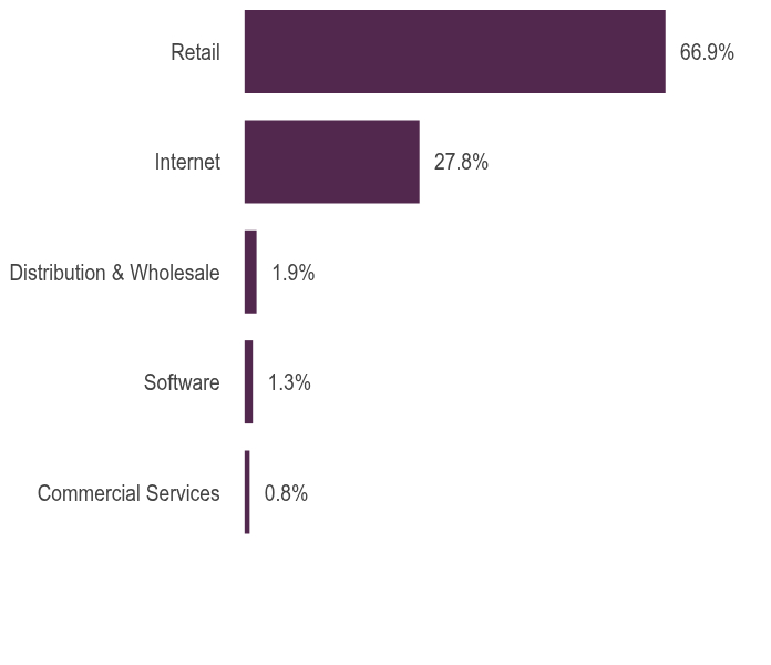 Group By Asset Type Chart