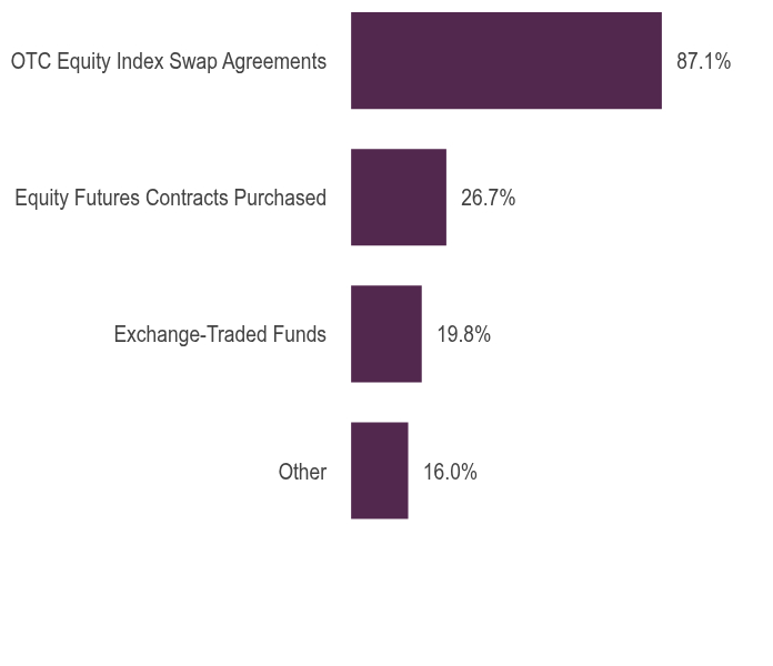 Group By Asset Type Chart