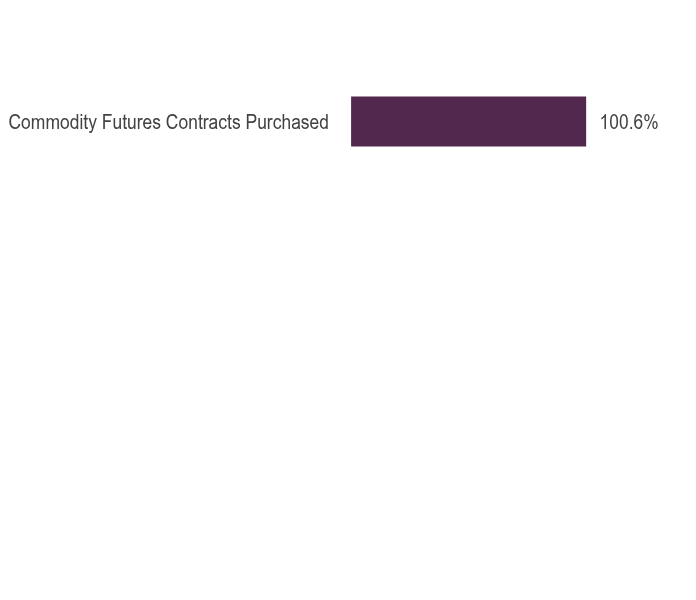 Group By Asset Type Chart