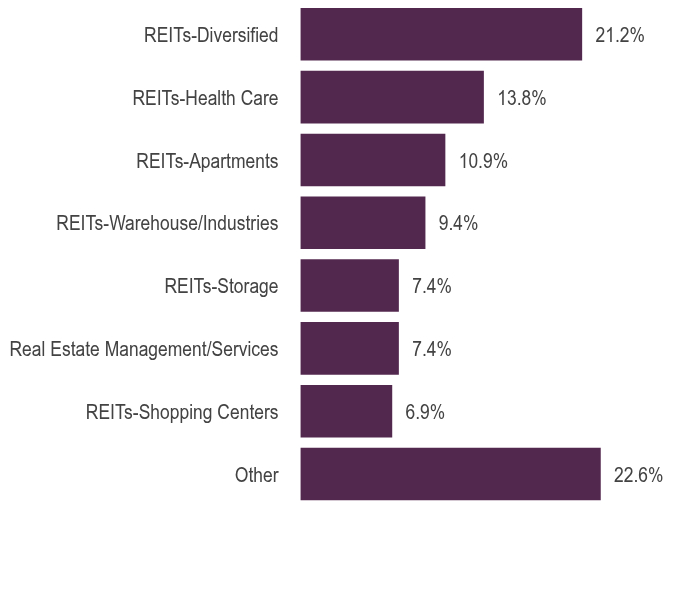 Group By Asset Type Chart