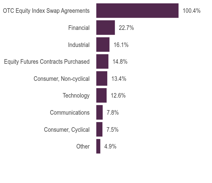 Group By Asset Type Chart