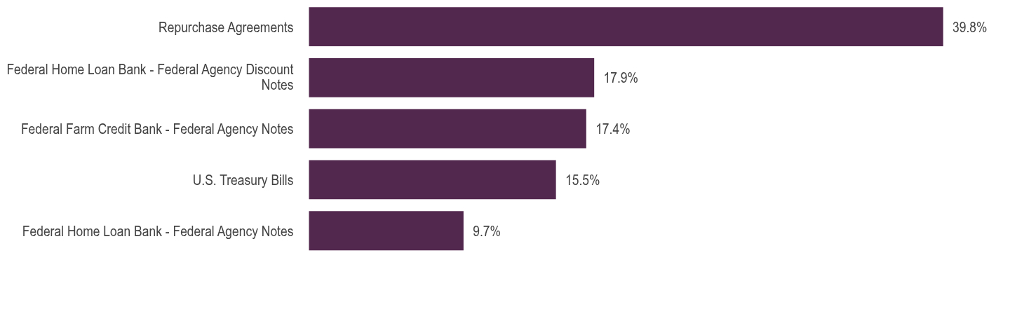 Group By Asset Type Chart