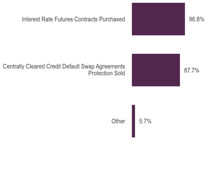 Group By Asset Type Chart