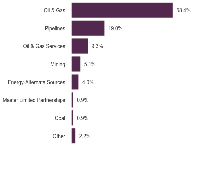 Group By Asset Type Chart