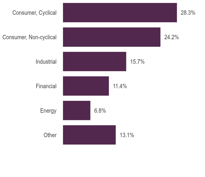 Group By Asset Type Chart