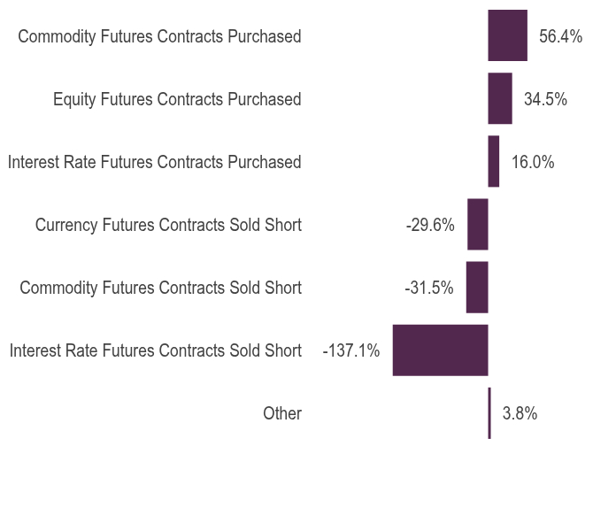 Group By Asset Type Chart