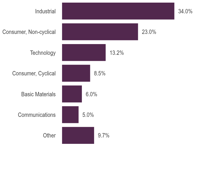 Group By Asset Type Chart