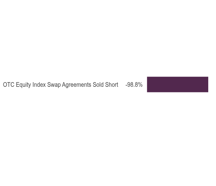 Group By Asset Type Chart