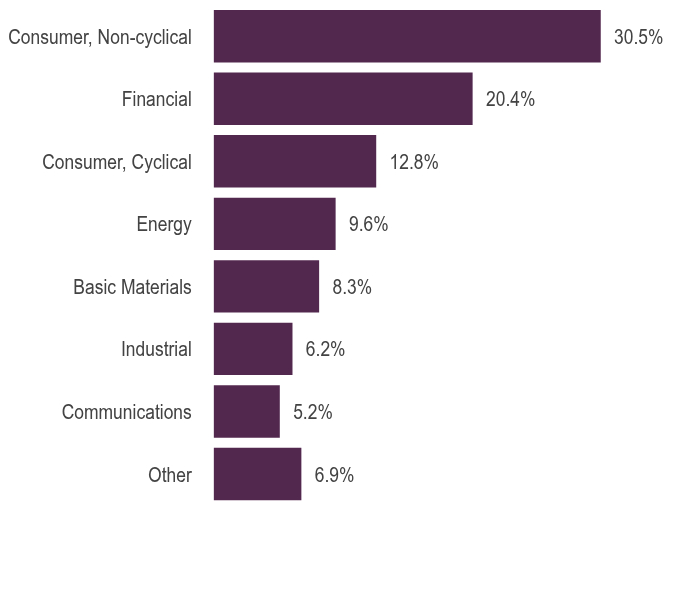 Group By Asset Type Chart