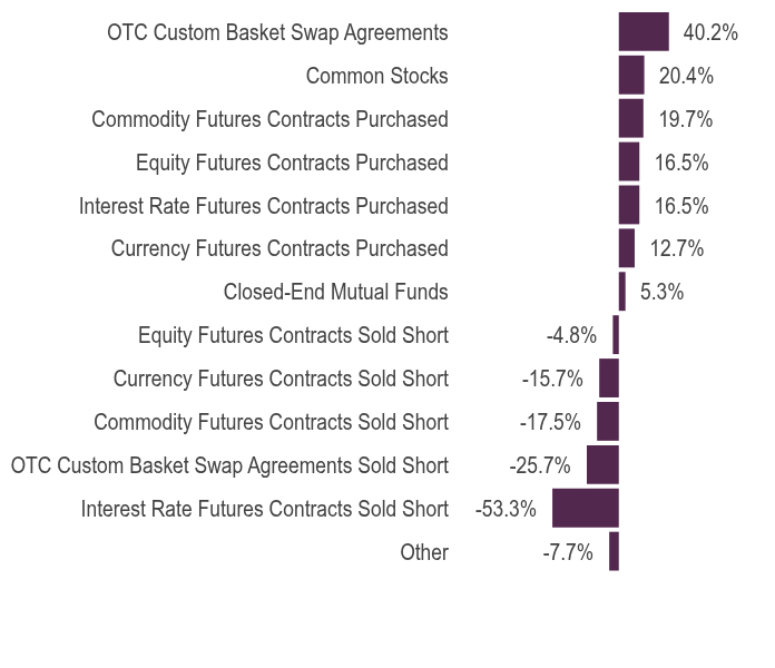 Group By Asset Type Chart