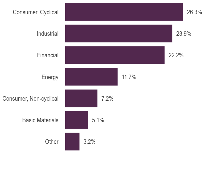 Group By Asset Type Chart