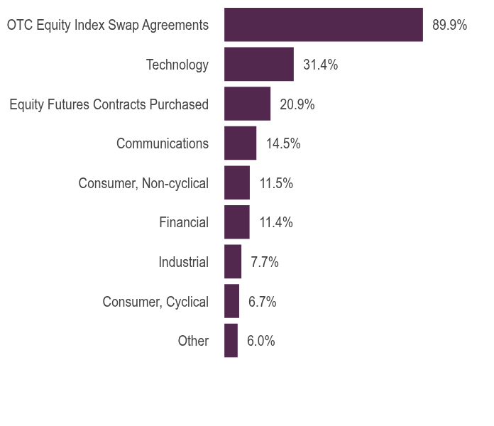 Group By Asset Type Chart